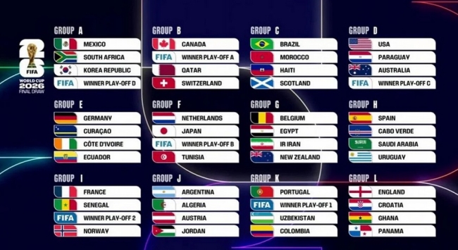 Conformación de todos los grupos del Mundial de fútbol 2026